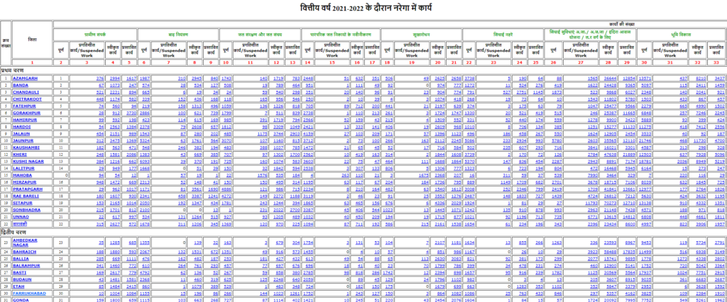 मनरेगा जिले लिस्ट 